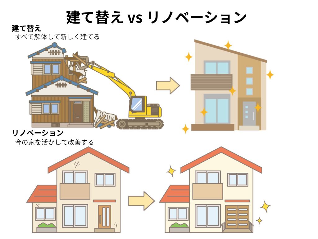 建て替えは解体して新築、リノベーションは既存住宅を活かして改善することを示した図解